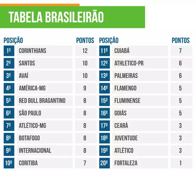 Rodada do Brasileirão tem Corinthians x Palmeiras e mais 3 jogos neste  sábado - Esportes - Campo Grande News