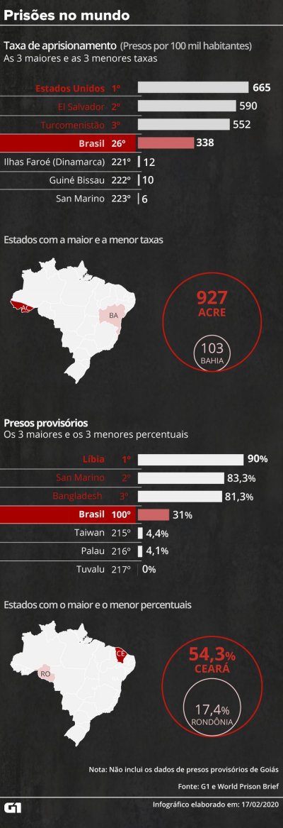 Prises no mundo: Brasil tem 338 encarcerados a cada 100 mil habitantes; taxa coloca pas na 26 posio do mundo  Foto: Cido Gonalves / G1