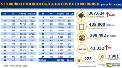 Pas teve 43 mil mortes e 388,5 mil pacientes recuperados