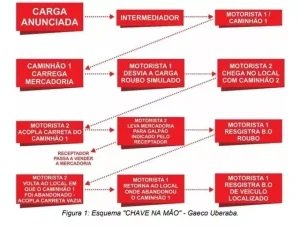 Veja como funcionava o esquema de desvio e furto da carga simulavam os roubos e a carga era desviada.