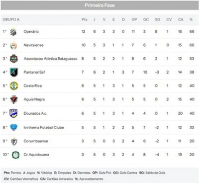Equil�brio marca a quinta rodada do campeonato e acirra disputa na tabela
